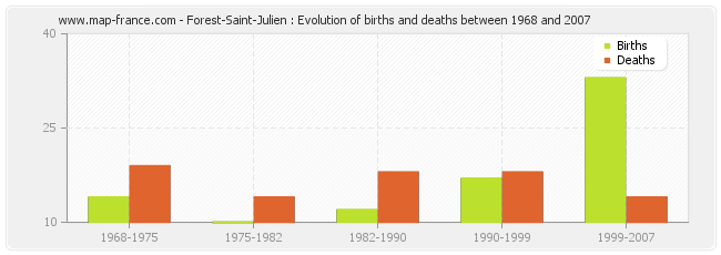 Forest-Saint-Julien : Evolution of births and deaths between 1968 and 2007