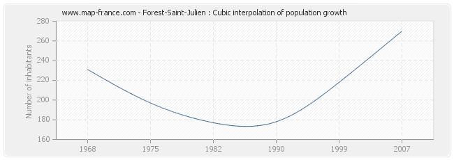 Forest-Saint-Julien : Cubic interpolation of population growth