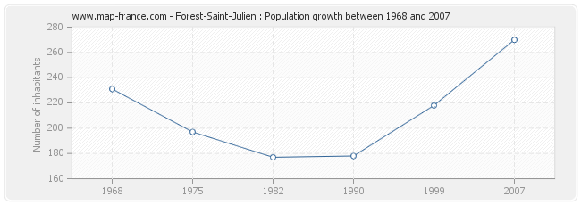 Population Forest-Saint-Julien