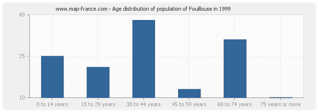 Age distribution of population of Fouillouse in 1999