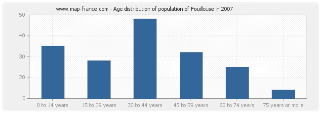 Age distribution of population of Fouillouse in 2007