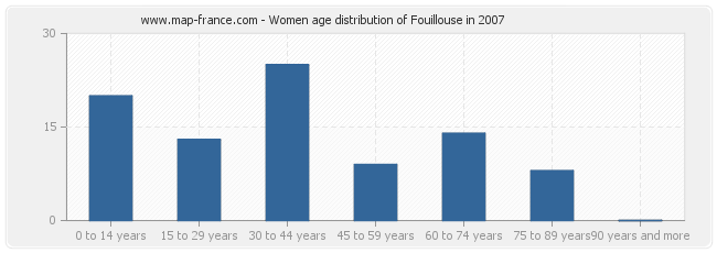 Women age distribution of Fouillouse in 2007