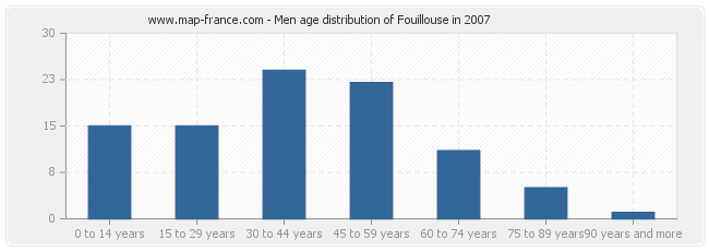 Men age distribution of Fouillouse in 2007