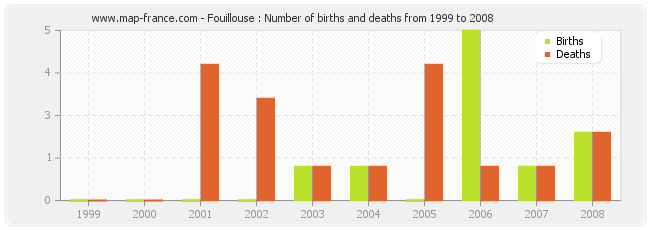 Fouillouse : Number of births and deaths from 1999 to 2008
