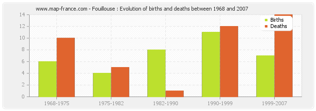 Fouillouse : Evolution of births and deaths between 1968 and 2007