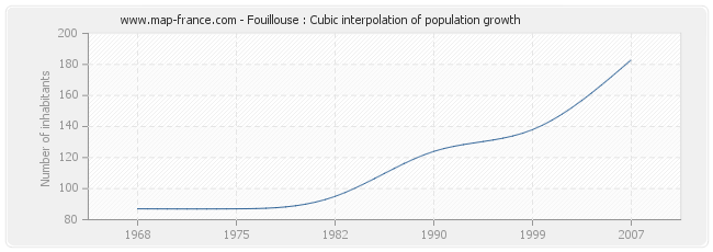 Fouillouse : Cubic interpolation of population growth