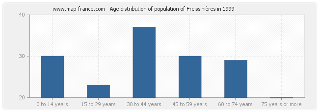 Age distribution of population of Freissinières in 1999