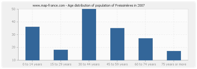 Age distribution of population of Freissinières in 2007