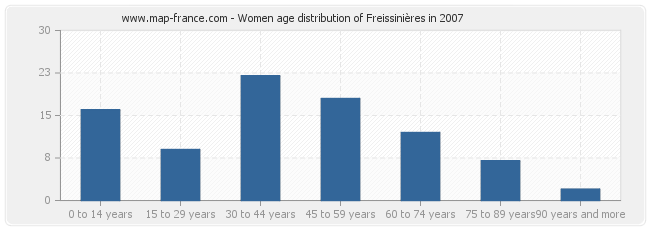 Women age distribution of Freissinières in 2007