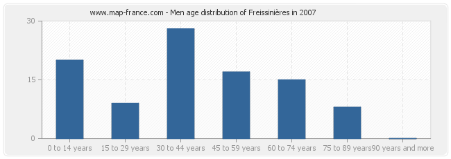 Men age distribution of Freissinières in 2007