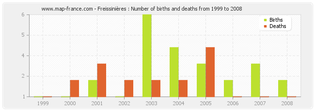 Freissinières : Number of births and deaths from 1999 to 2008