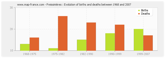 Freissinières : Evolution of births and deaths between 1968 and 2007