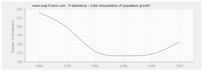 Freissinières : Cubic interpolation of population growth