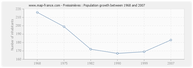 Population Freissinières