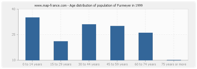 Age distribution of population of Furmeyer in 1999