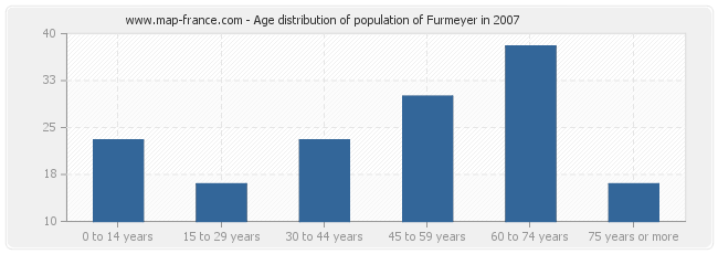 Age distribution of population of Furmeyer in 2007