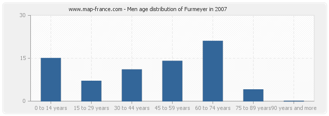 Men age distribution of Furmeyer in 2007