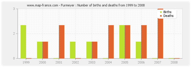 Furmeyer : Number of births and deaths from 1999 to 2008