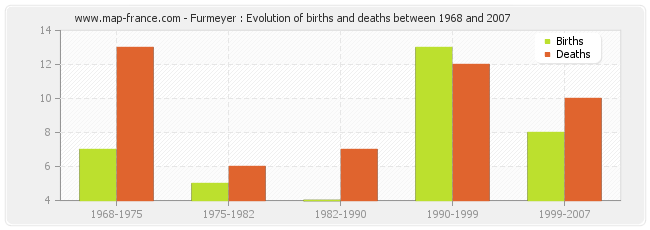 Furmeyer : Evolution of births and deaths between 1968 and 2007