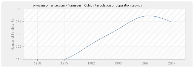 Furmeyer : Cubic interpolation of population growth