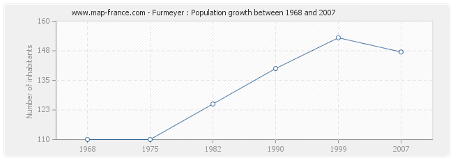 Population Furmeyer