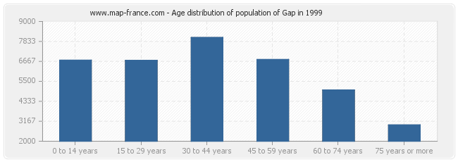 Age distribution of population of Gap in 1999