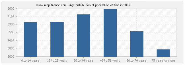 Age distribution of population of Gap in 2007