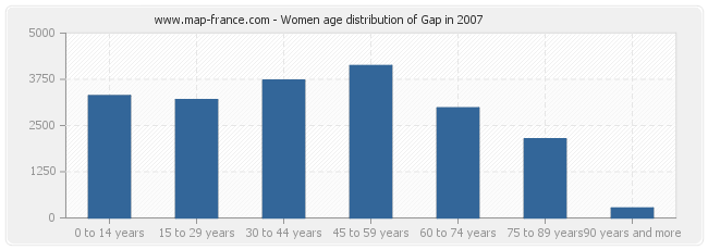 Women age distribution of Gap in 2007