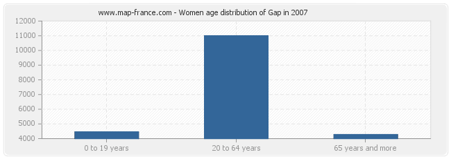 Women age distribution of Gap in 2007