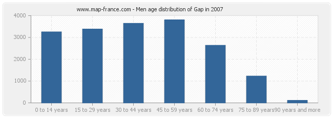 Men age distribution of Gap in 2007