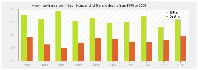 Gap : Number of births and deaths from 1999 to 2008