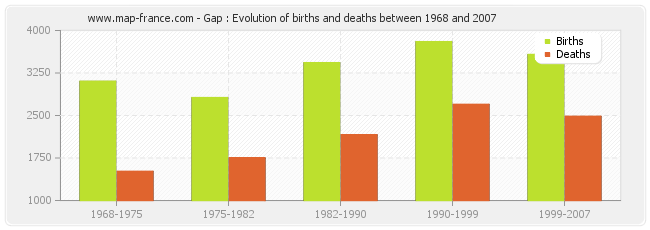 Gap : Evolution of births and deaths between 1968 and 2007