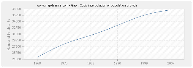 Gap : Cubic interpolation of population growth