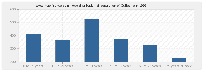 Age distribution of population of Guillestre in 1999