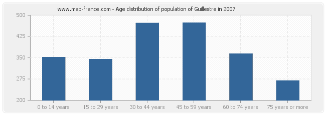 Age distribution of population of Guillestre in 2007