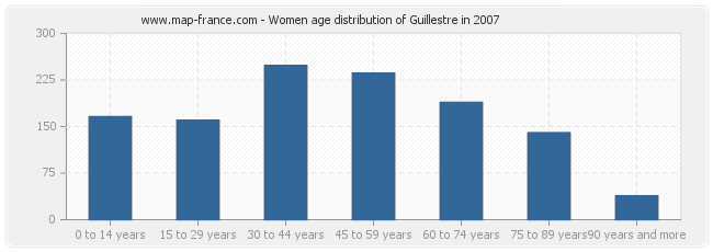 Women age distribution of Guillestre in 2007