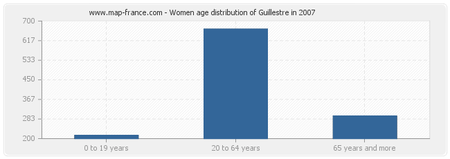 Women age distribution of Guillestre in 2007