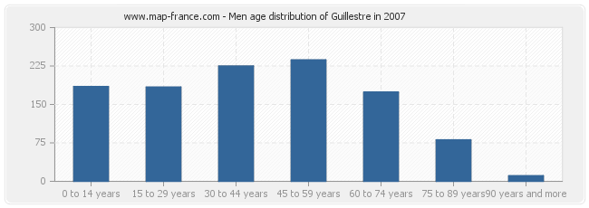 Men age distribution of Guillestre in 2007