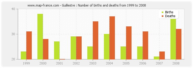 Guillestre : Number of births and deaths from 1999 to 2008