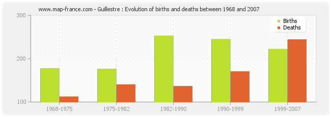 Guillestre : Evolution of births and deaths between 1968 and 2007