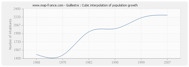 Guillestre : Cubic interpolation of population growth