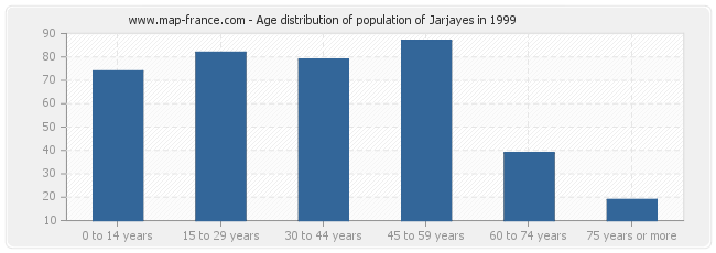 Age distribution of population of Jarjayes in 1999