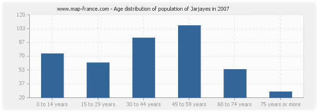 Age distribution of population of Jarjayes in 2007