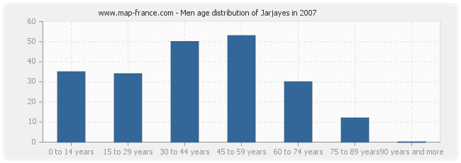 Men age distribution of Jarjayes in 2007