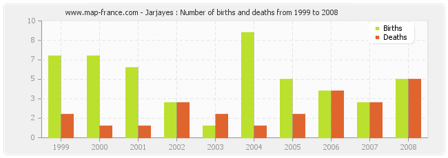 Jarjayes : Number of births and deaths from 1999 to 2008