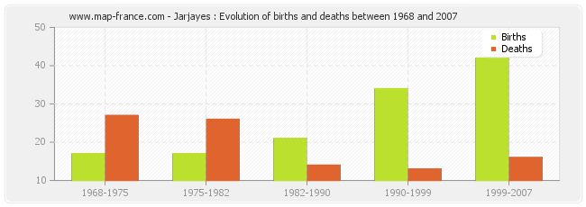 Jarjayes : Evolution of births and deaths between 1968 and 2007
