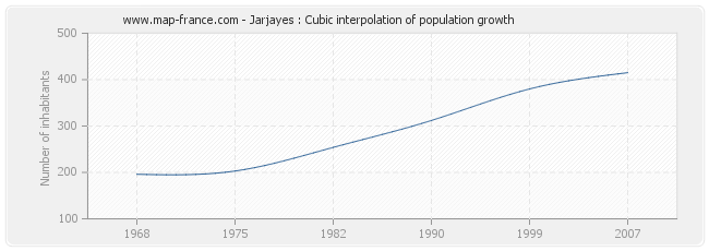 Jarjayes : Cubic interpolation of population growth