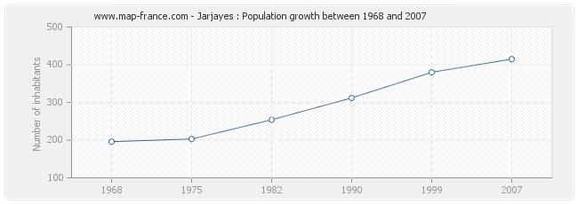 Population Jarjayes