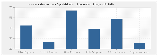 Age distribution of population of Lagrand in 1999