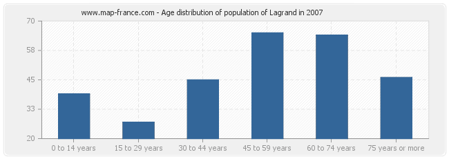 Age distribution of population of Lagrand in 2007